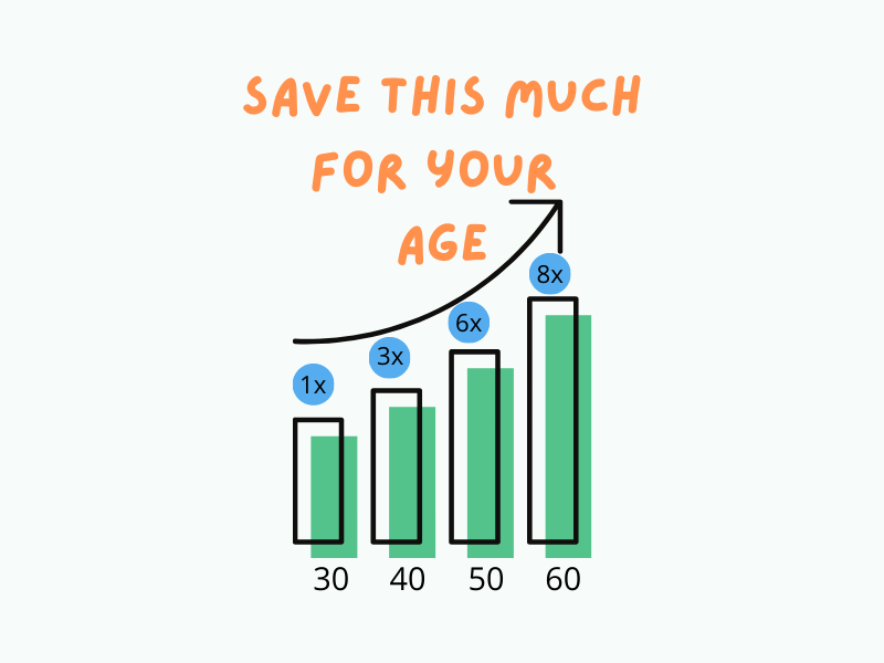 How Much Money Should You Saved By Age